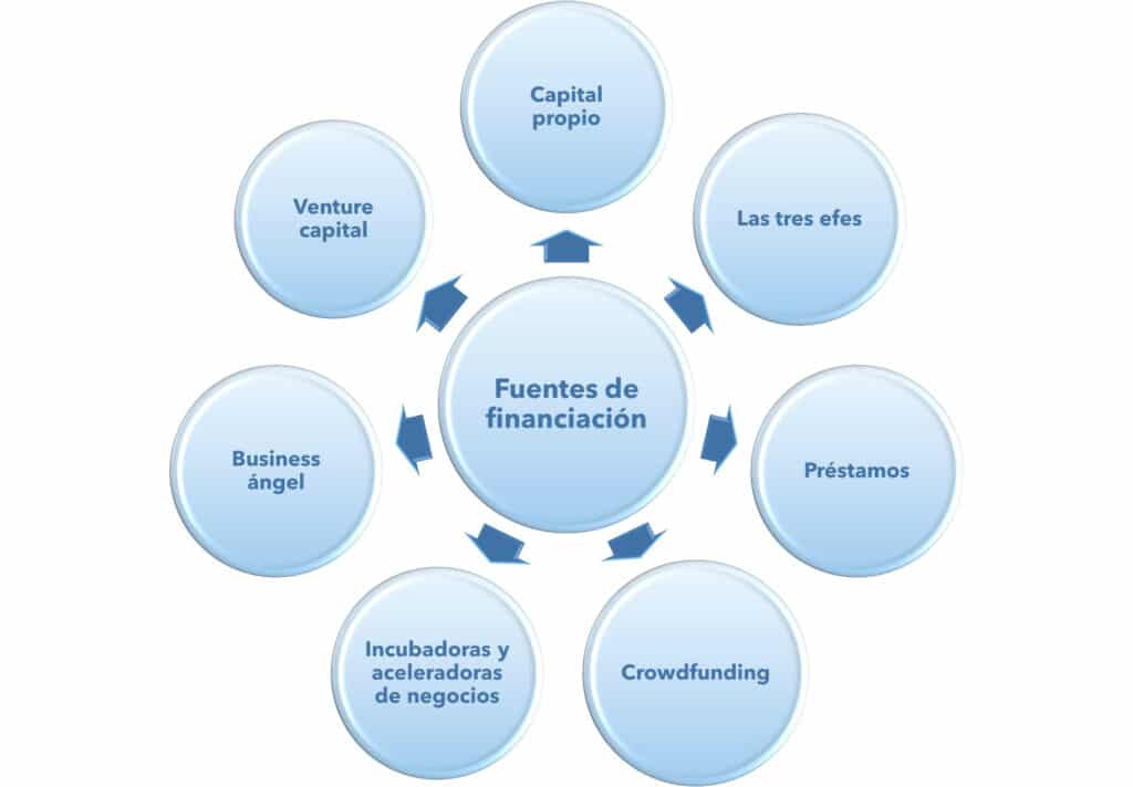 Como puede financiarse una startup - Workcapital - Esquema