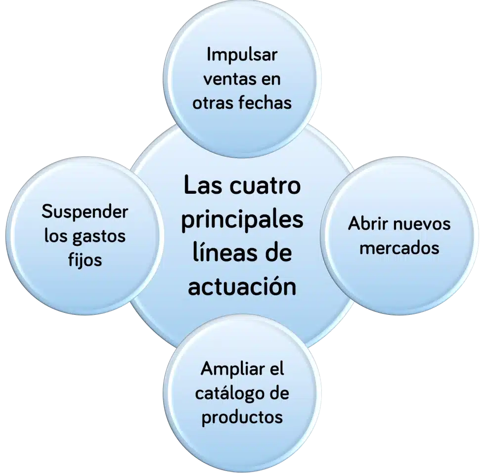 Claves financieras para compensar la estacionalidad de los mercados - Esquema