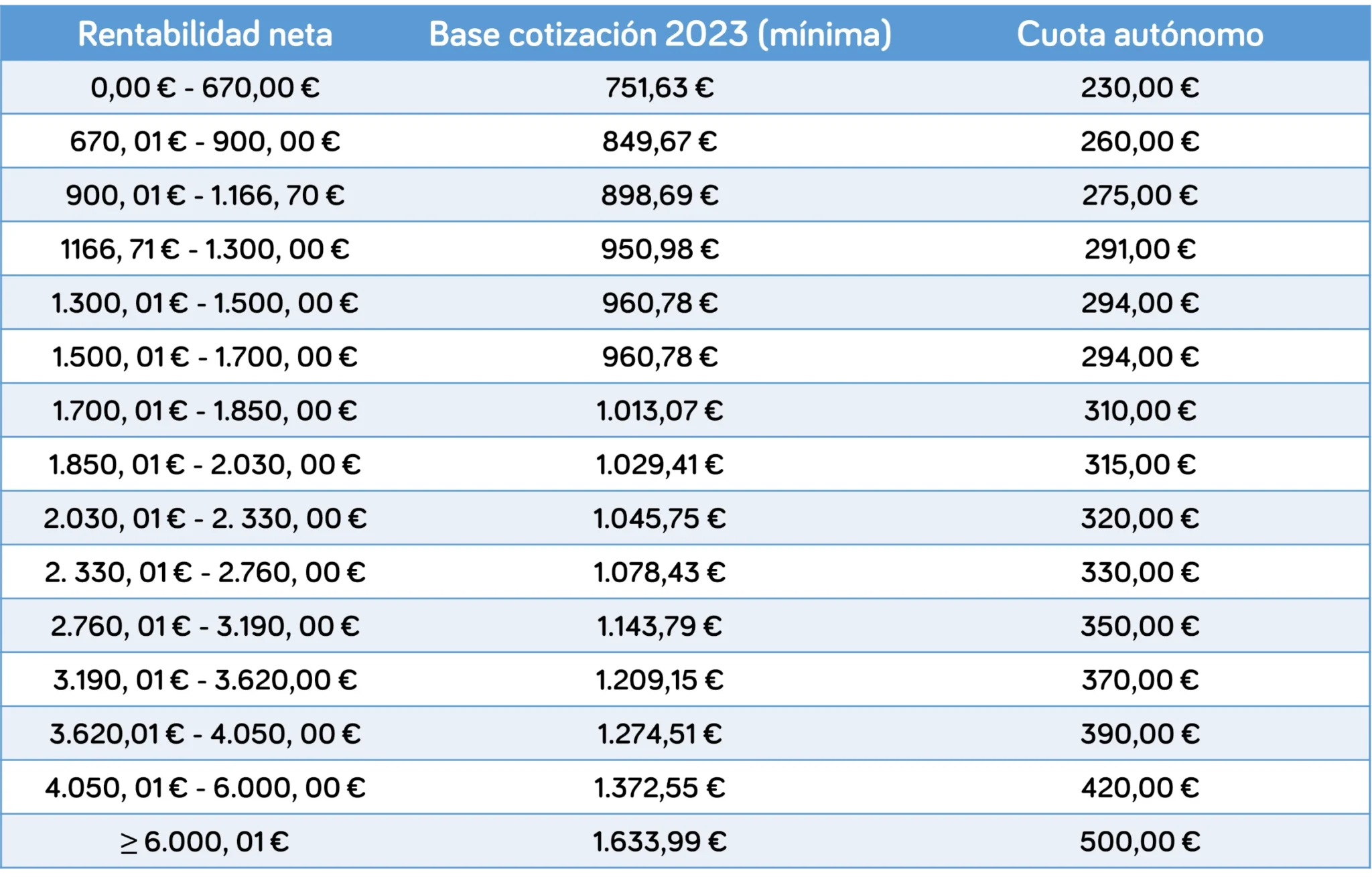 Cuota de Autonomos 2023 - Esquema